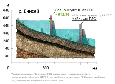 Изменения уровней водохранилищ ГЭС РусГидро в половодье 2013 года по состоянию на 20 мая