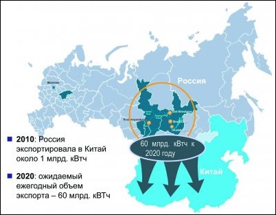 Планируемый объем экспорта электроэнергии из Сибири в Китай до 2020 г.