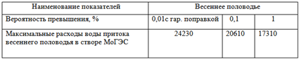 Таблица 5.9 – Максимальный расход воды весеннего половодья в створе Мотыгинской ГЭС
