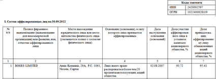 Скриншот списка аффилированных лиц ОАО Богучанская ГЭС на 30.09.2012 года