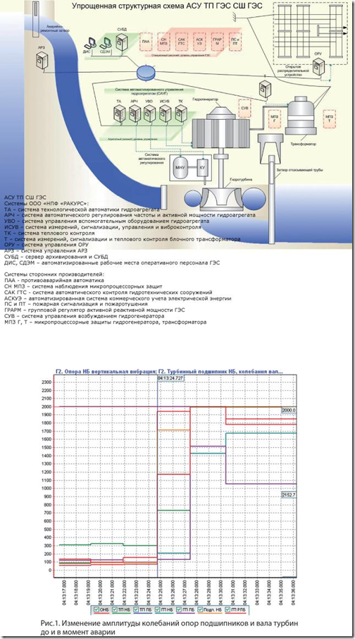 Упрощенная структурная схема АСУ ТП Саяно-Шушенской ГЭС