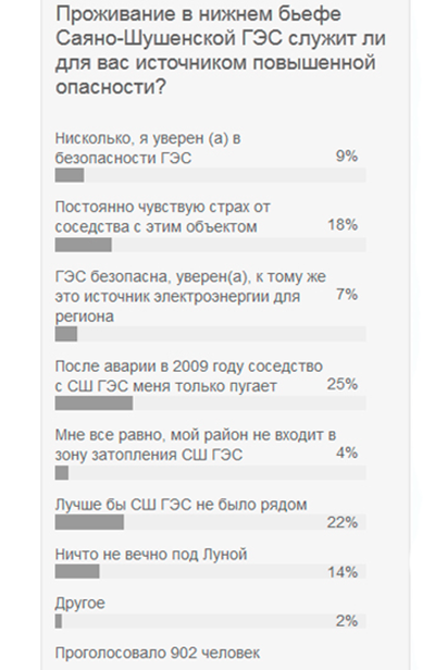 Проживание в нижнем бьефе Саяно-Шушенской ГЭС служит ли для вас источником повышенной опасности?