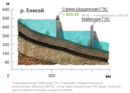 Изменения уровней водохранилищ ГЭС РусГидро в половодье 2013 года по состоянию на 24 июля 2013 г.