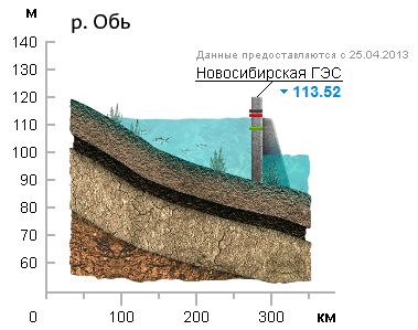 Изменения уровней водохранилищ ГЭС РусГидро в половодье 2013 года по состоянию на 24 июля 2013 г.