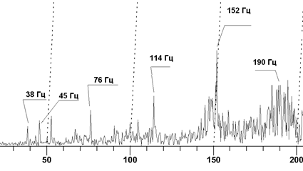 Рис.2 Амплитудно - частотный спектр вибрации  лопатки направляющего аппарата (виброскорость).