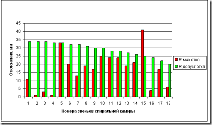 Рис.4 Распределение отклонений от допустимых значений R по спиральной камере агрегата ст. №1.