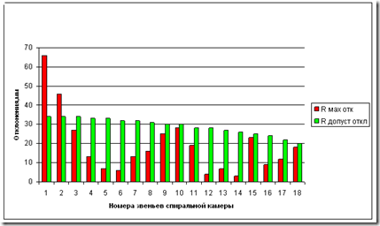 Рис.6 Распределение отклонений от допустимых значений R по спиральной камере агрегата ст. №7.