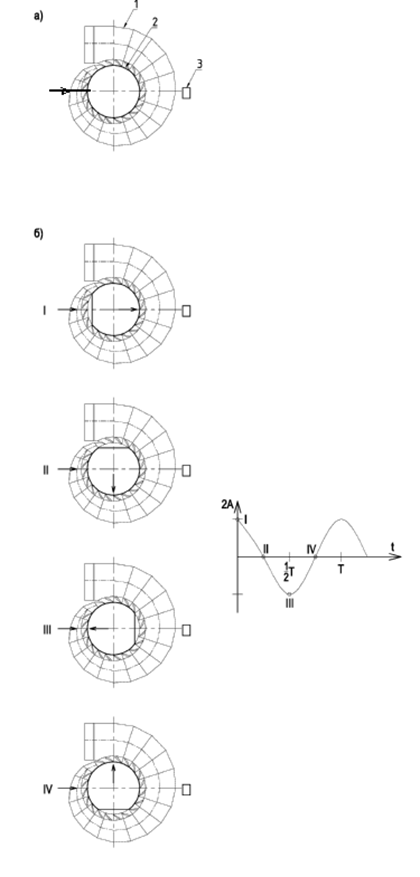 Рис.7 Фазы (I-IV)  положения рабочего колеса  и показания датчика  виброперемещения  установленного на подшипнике: а-ассиметрия подводимого потока,  б-ассиметрия потока и дисбаланс рабочего колеса (спиральная камера, 2- рабочее колесо, 3- датчик вибрации)