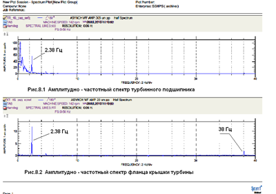 Рис.8 Амплитудно-частотные спектры вибрации корпуса турбинного подшипника и фланца крышки турбины (виброперемещение).