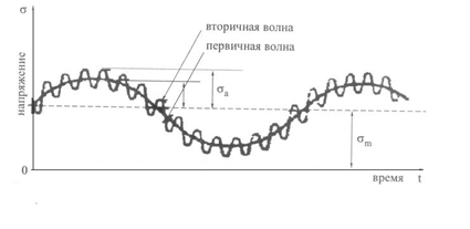 Рис.9. Комбинированное усталостное нагружение с наложением вибрационных волновых нагрузок [5] 