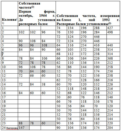 Таблица 1. Собственная частота  блока 1 статорных колонн на воздухе. ГЭС «Гранд Рэпидс» (GrandRapids)