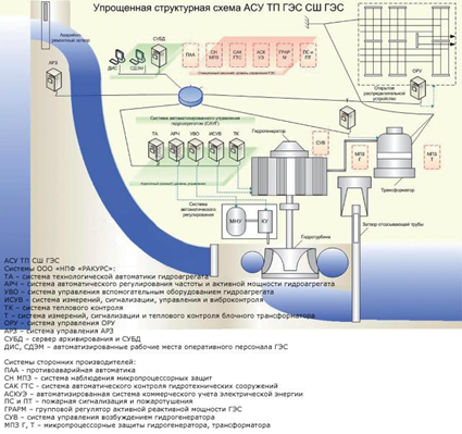 Рис. 11 - Упрощенная структурная схема АСУ ТП Саяно-Шушенской ГЭС