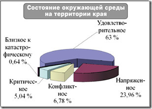 Состояние окружающей среды Красноярского края