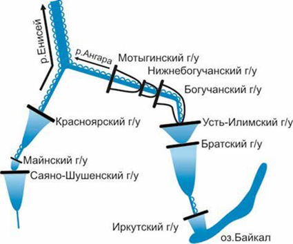 Богучанский гидроузел в Ангаро-Енисейской водохозяйственной системе