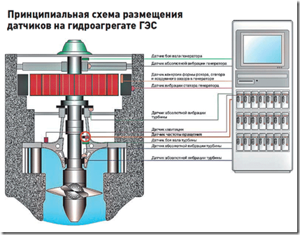 Принципиальная схема размещения датчиков на гидроагрегатах СШГЭС
