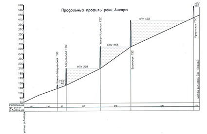 Схема подпорных уровней действующих ГЭС по течению Ангары и место Нижнебогучанской ГЭС