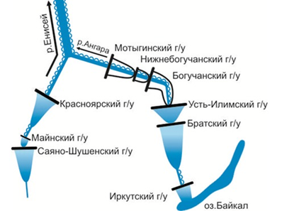Действующие и планируемые гидроузлы в Ангаро-Байкальском водном бассейне