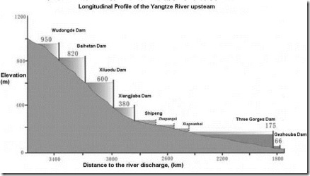 Схема нижней части каскада ГЭС на Янцзы