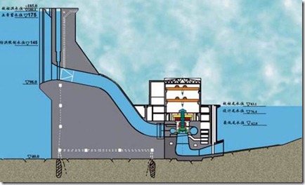 Разрез по станционной плотине и зданию ГЭС: гребень плотины – 185,0 м, НПУ175,0 м, УМО 155,0 м (не показан), ФПУ примерно 182,5 – 183,0 м.