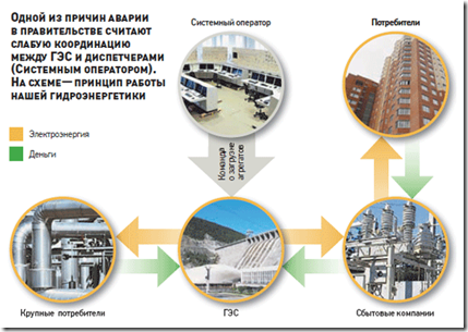 Принцип работы гидроэнергетики России