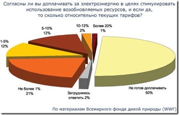 Зеленая электроэнергия