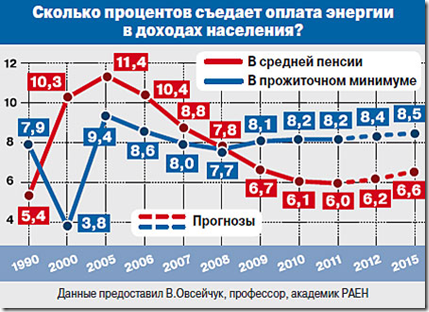 Сколько процентов съедает оплата энергии в доходах населения?