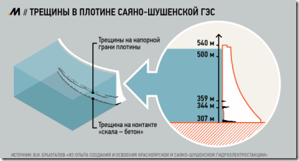 Трещины в плотине Саяно-Шушенской ГЭС