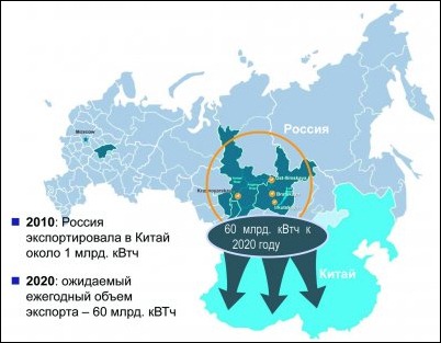 Экспорт электроэнергии в Китай к 2020 году