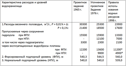 Таблица 1. Основные расчетные расходы и уровни водохранилища Саяно-Шушенской ГЭС
