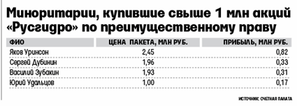 Таблица миноритариев, купивших свыше 1 млн акций РусГидро по преимущественному праву
