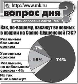 Данные опроса на сайте Московского комсомольца в сентябре 2009 года - уже пять лет назад большинство опрошенных считало, что виновные в аварии на СШГЭС избегнут наказания