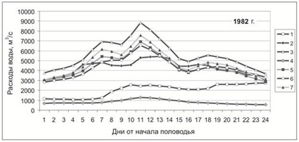 Рис 6. Гидрографы стока весеннего половодья р.Ангары, наблюденные в створах Усть-Илимская ГЭС (1), Богучанской ГЭС (с.Сыромолотово) (2), с. Богучаны (3) и рассчитанные для боковой приточности на участке от БоГЭС до с.Богучаны (4), для створа Богучанской ГЭС по формулам приводок (5, 6, 7).