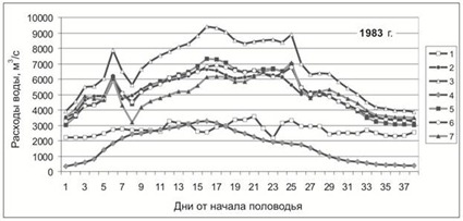 Рис 6. Гидрографы стока весеннего половодья р.Ангары, наблюденные в створах Усть-Илимская ГЭС (1), Богучанской ГЭС (с.Сыромолотово) (2), с. Богучаны (3) и рассчитанные для боковой приточности на участке от БоГЭС до с.Богучаны (4), для створа Богучанской ГЭС по формулам приводок (5, 6, 7).