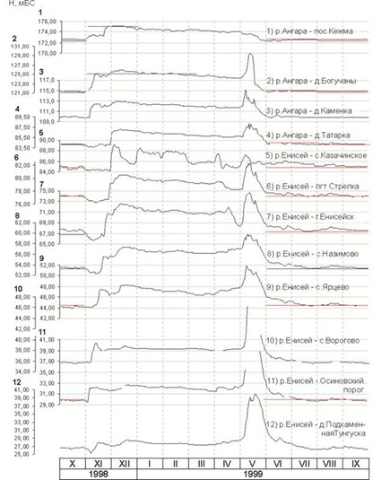 Рис. 7. Ход уровней воды на водпостах, характеризующих формирование и прохождение весеннего половодья 1999 года по рекам Ангара и Енисей