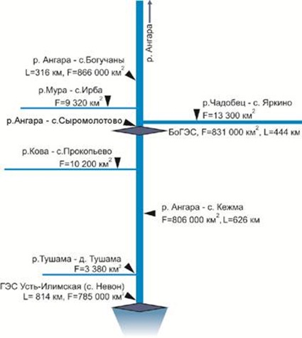 Рис. 2. Схема расположения гидрологических постов на р.Ангаре и ее притоках, используемых для расчетов стока