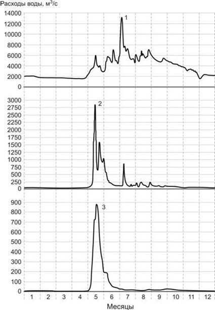 Рис. 3. Гидрографы стока: 1 – р.Ангара-Братская ГЭС(с.Падун, 1952 г.), 2 - р.Илим-д.Сотникова (1973 г.), 3 – р.Кова-с.Прокопьево (1966 г.)