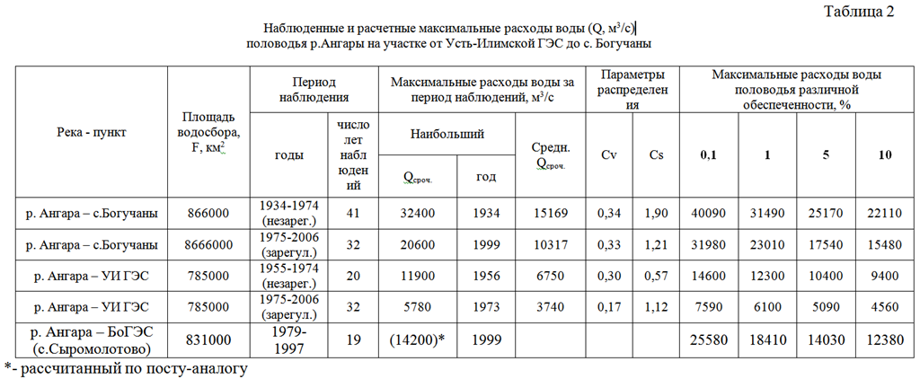 Таблица гидрографические характеристики реки ангары. Максимальный расчетный расход воды. Гидрографические характеристики реки Ангара. Минимальный наблюденный расход воды.