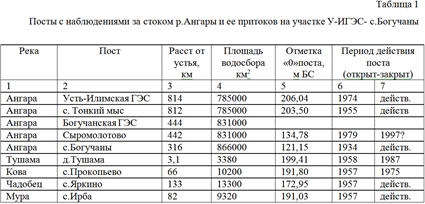 Таблица 1. Посты с наблюдениями за стоком р.Ангары и ее притоков на участке У-ИГЭС- с.Богучаны