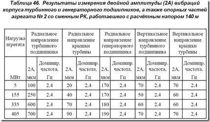 Таблица 46