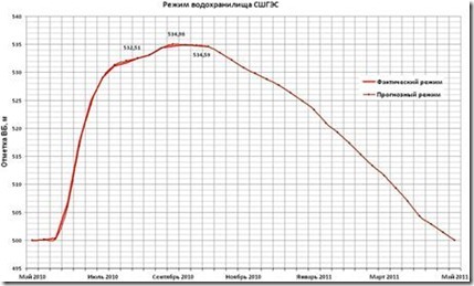 Режим водохранилища СШГЭС