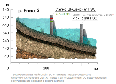 Гидрологическая ситуация на 25 июня 2013 г. по данным ОАО РусГидро