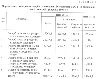 Таблица 6. Определение суммарного ущерба от создания Богучанской ГЭС и ее водохранилища, млн руб. (в ценах 2007 г.)