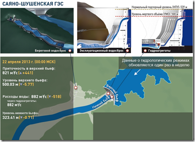 За период с 15 по 22 апреля на Саяно-Шушенской ГЭС среднее значение притока к створу плотины составило 821 м3/с, средний суммарный расход воды – 1226 м3/с.