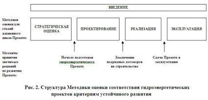 Рис. 2. Структура Методики оценки соответствия гидроэнергетических проектов критериям устойчивого развития