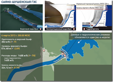 Скриншот с сайта plotina.net: данные об уровнях верхнего и нижнего бьефов, приточности и расходе воды указаны от 4 марта 2013 года