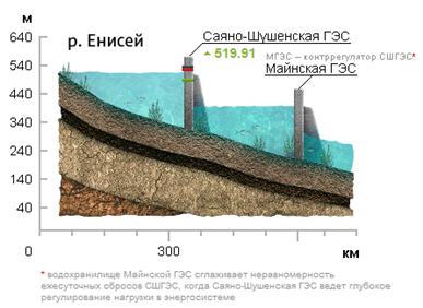 По состоянию на 10 июня 2013 года уровень верхнего бьефа – 519,81 м (нормальный подпорный уровень СШГЭС – 539 м)