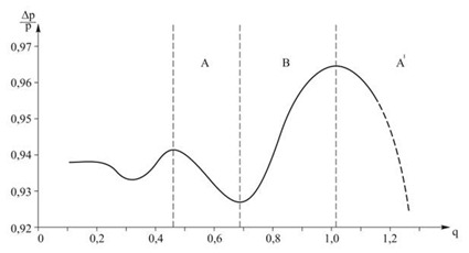 Рис. 2. Зависимость отбора полного давления потока на турбине ?p/p от безразмерного расхода q