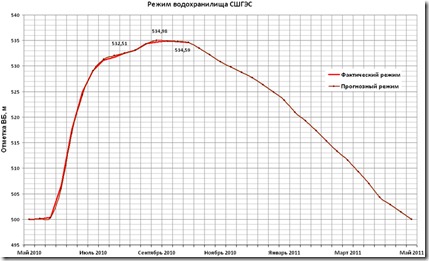 График наполнения Саяно-Шушенского водохранилища