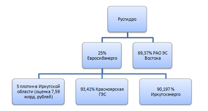 Итоговый вариант владения для Русгидро и Евросибэнерго