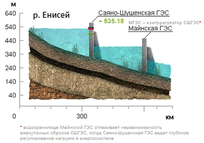 Уровни воды на Саяно-Шушенской ГЭС и Майнской ГЭС на 30 июля 2013 года по данным ОАО РусГидро